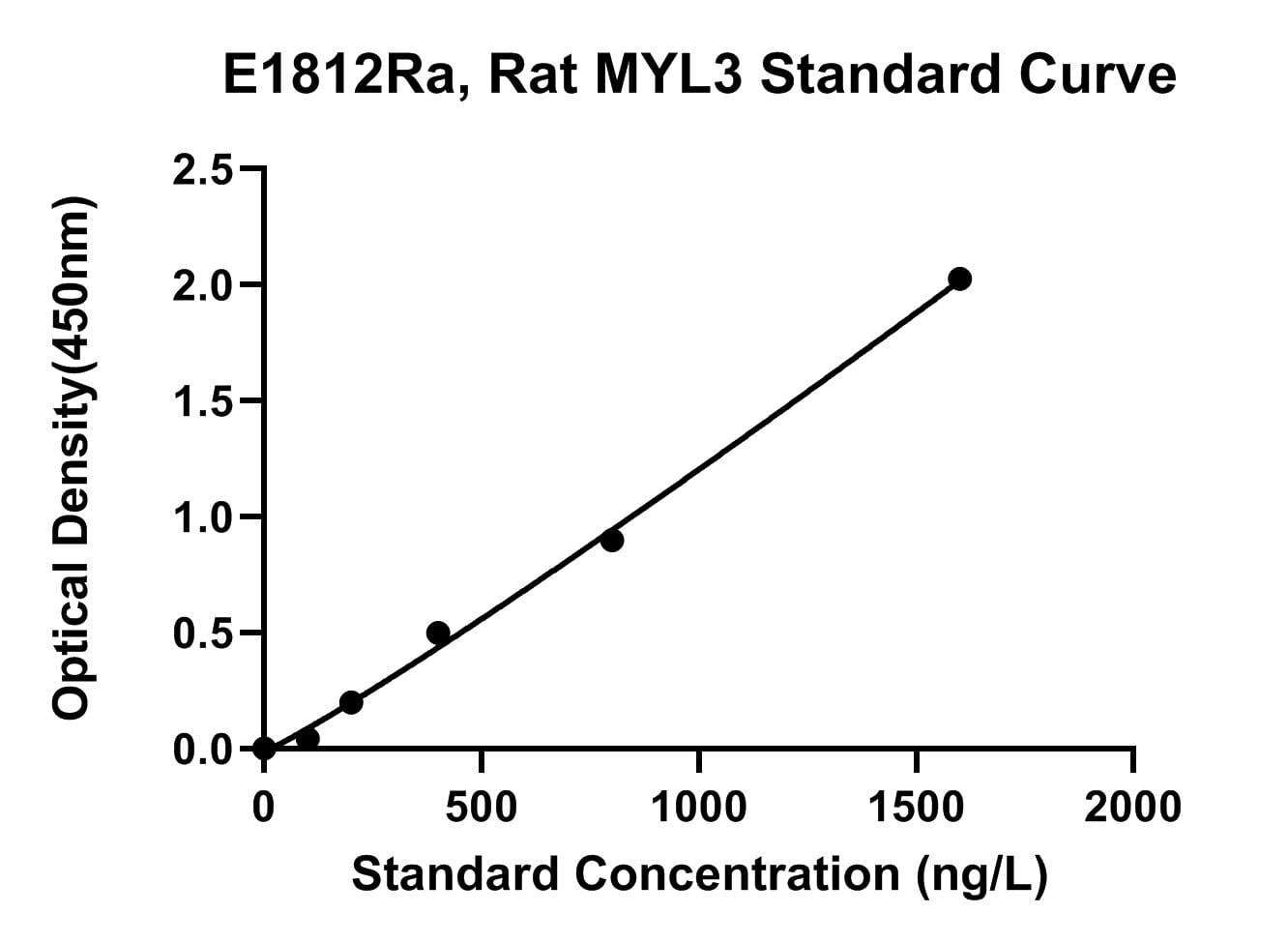 Rat (MYL3) Myosin Light Chain 3 ELISA Kit