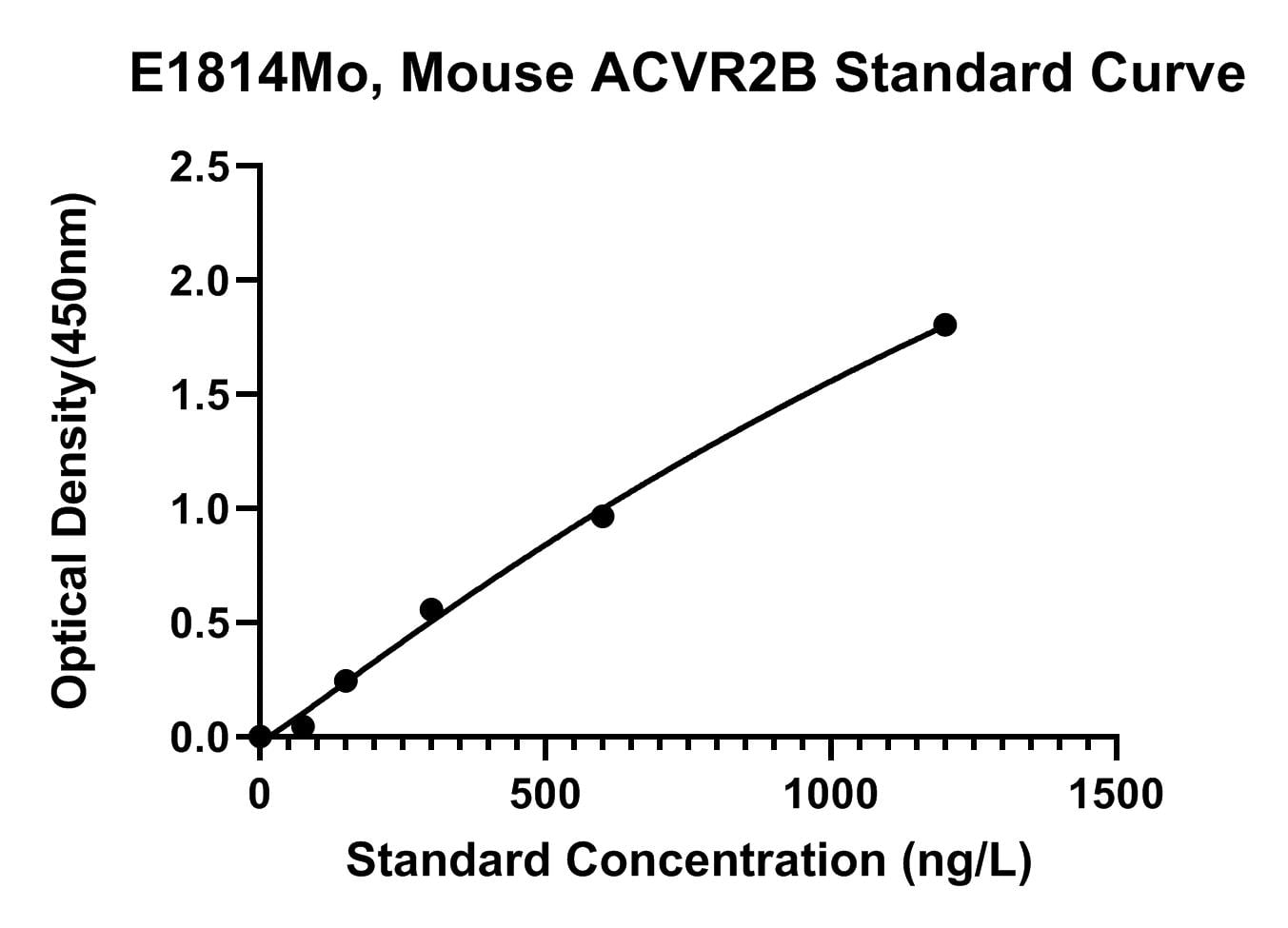 Mouse (ACVR2B) Activin Receptor Type-2B ELISA Kit