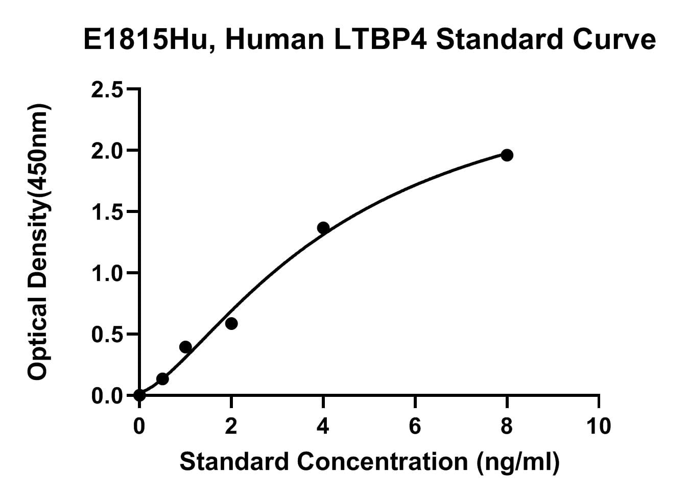 Human (LTBP4) Latent Transforming Growth Factor Beta Binding Protein 4 ELISA Kit