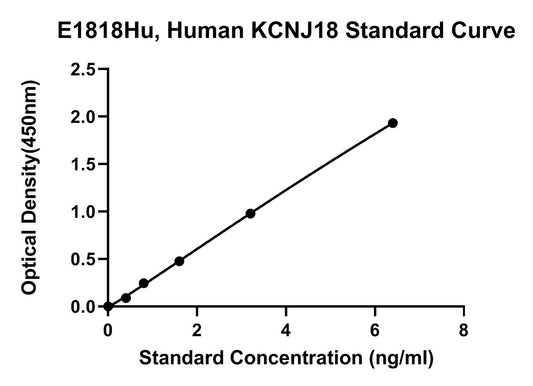 Human (KCNJ18) Inward Rectifier Potassium Channel 18 ELISA Kit
