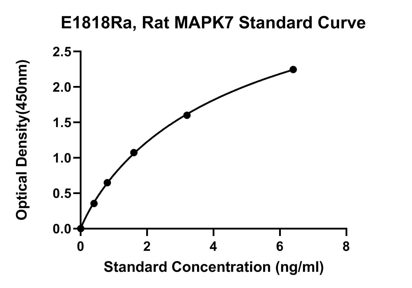 Rat (MAPK7) Mitogen-activated Protein Kinase 7 ELISA Kit