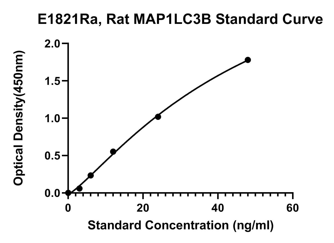 Rat (MAP1LC3B) Microtubule-associated Proteins 1A, 1B Light Chain 3B ELISA Kit