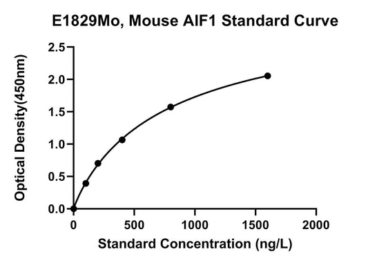 Mouse (AIF1) Allograft Inflammatory Factor 1 ELISA Kit