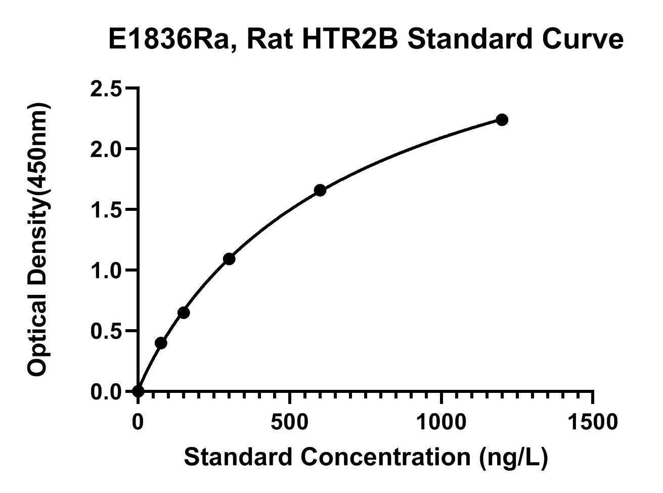 Rat (HTR2B) 5-Hydroxytryptamine Receptor 2B ELISA Kit