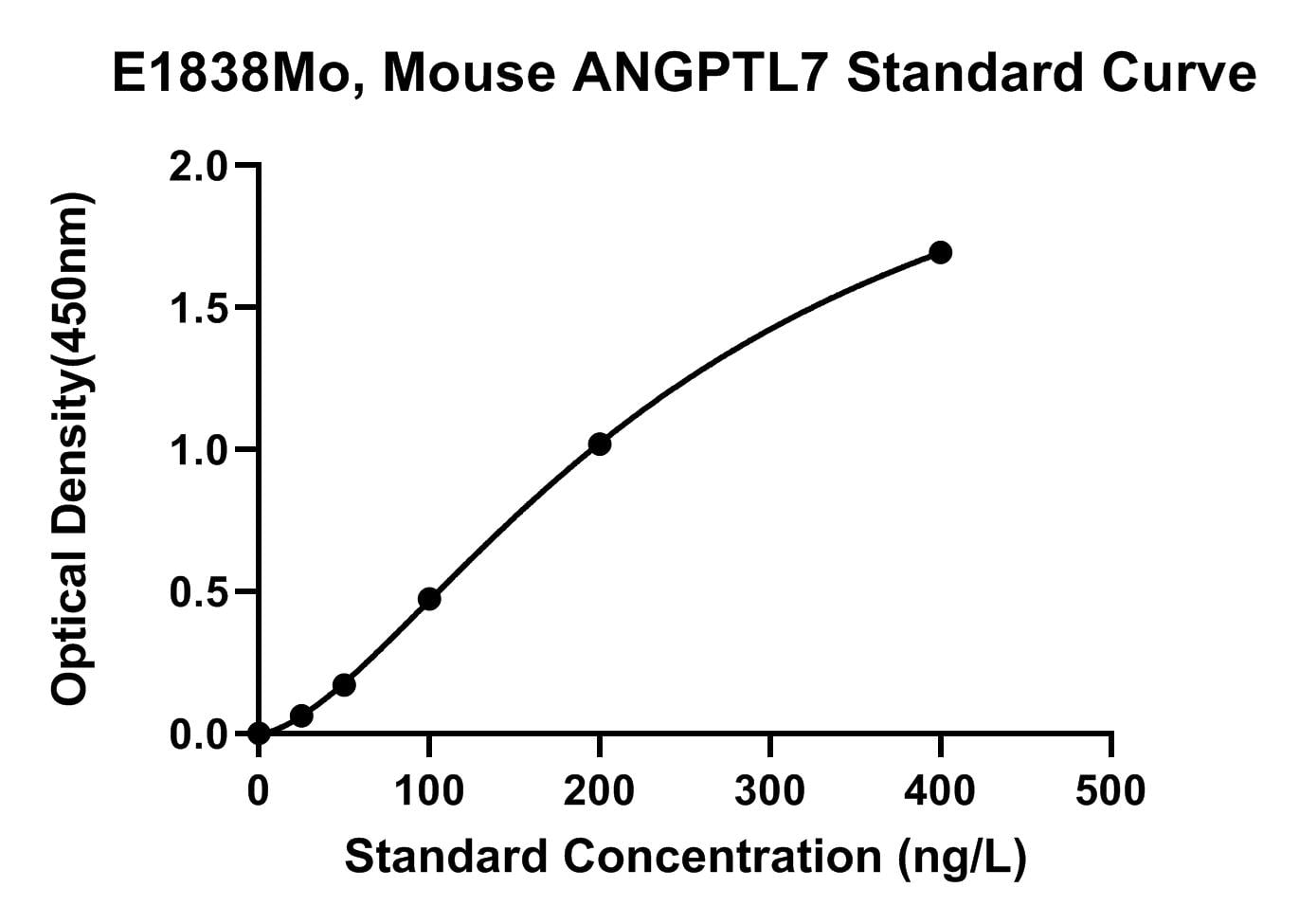 Mouse (ANGPTL7) Angiopoietin-related Protein 7 ELISA Kit