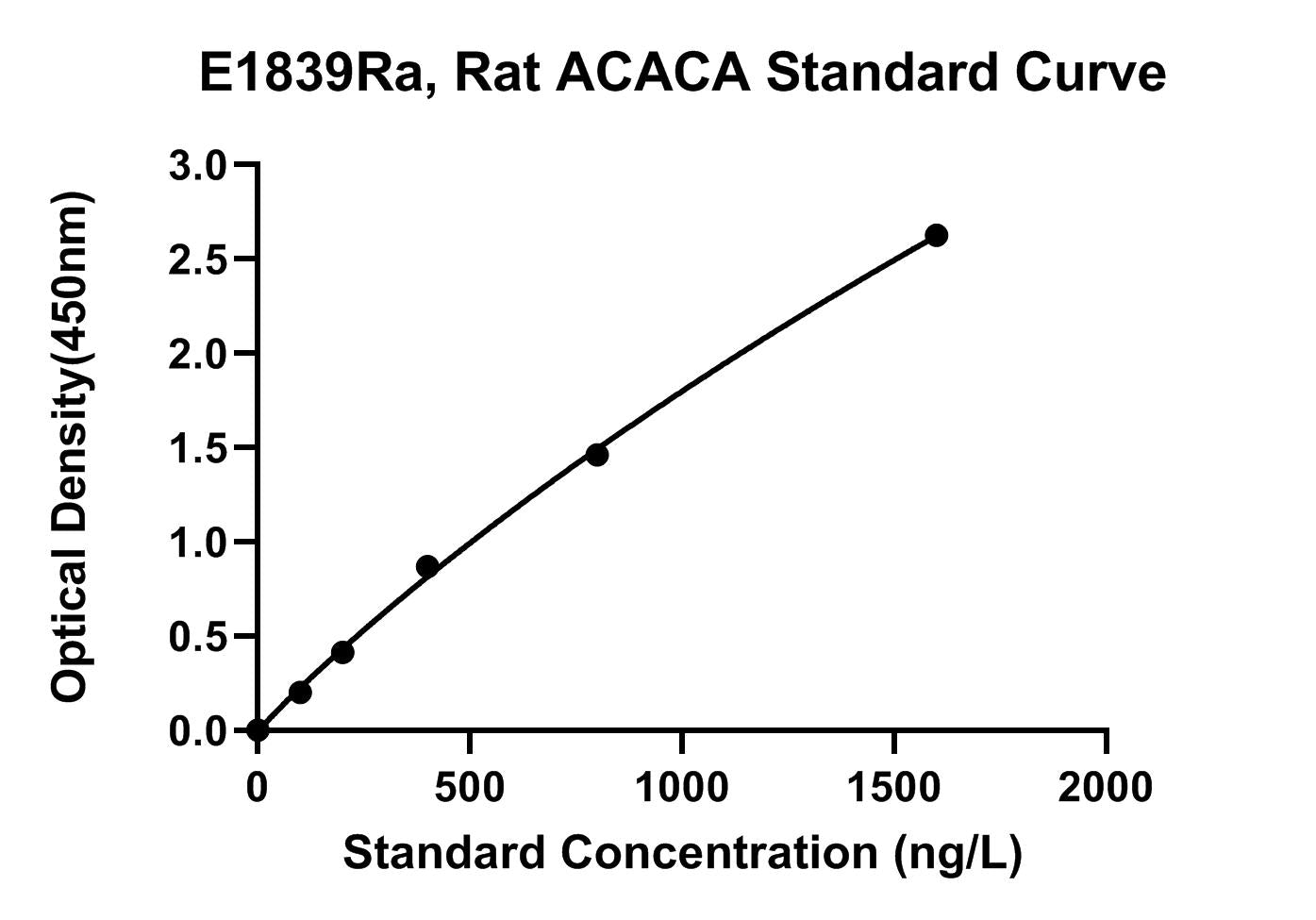 Rat (ACACA) Acetyl-CoA Carboxylase 1 ELISA Kit