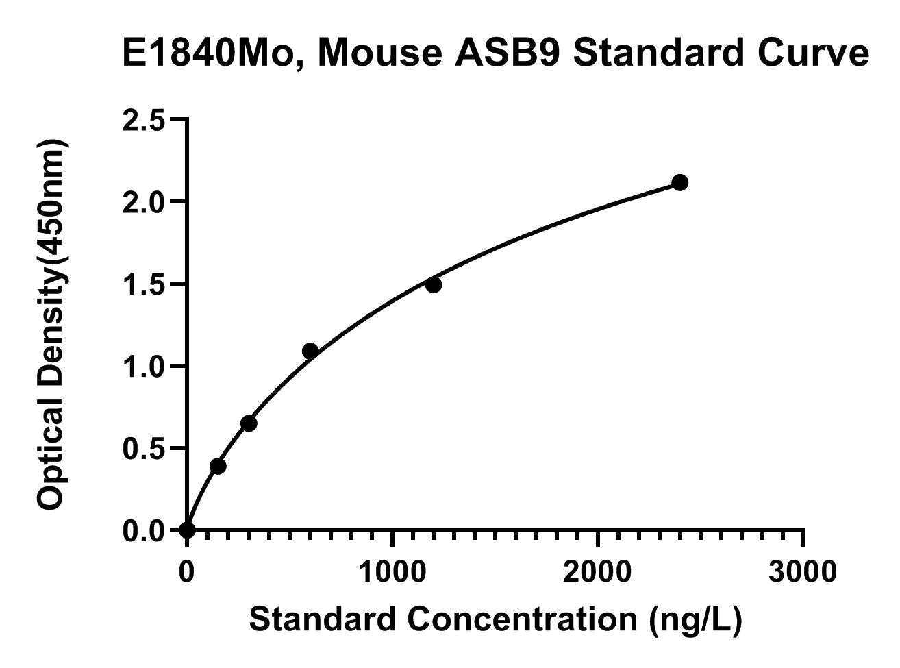 Mouse (ASB9) Ankyrin Repeat and Socs Box Protein 9 ELISA Kit
