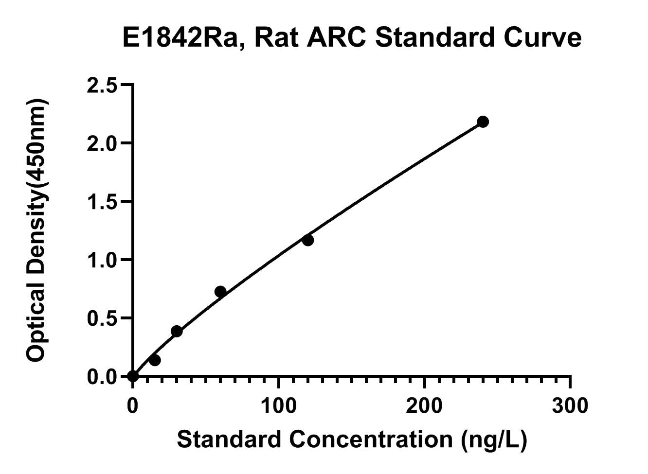 Rat (ARC) Activity-regulated Cytoskeleton-associated Protein ELISA Kit