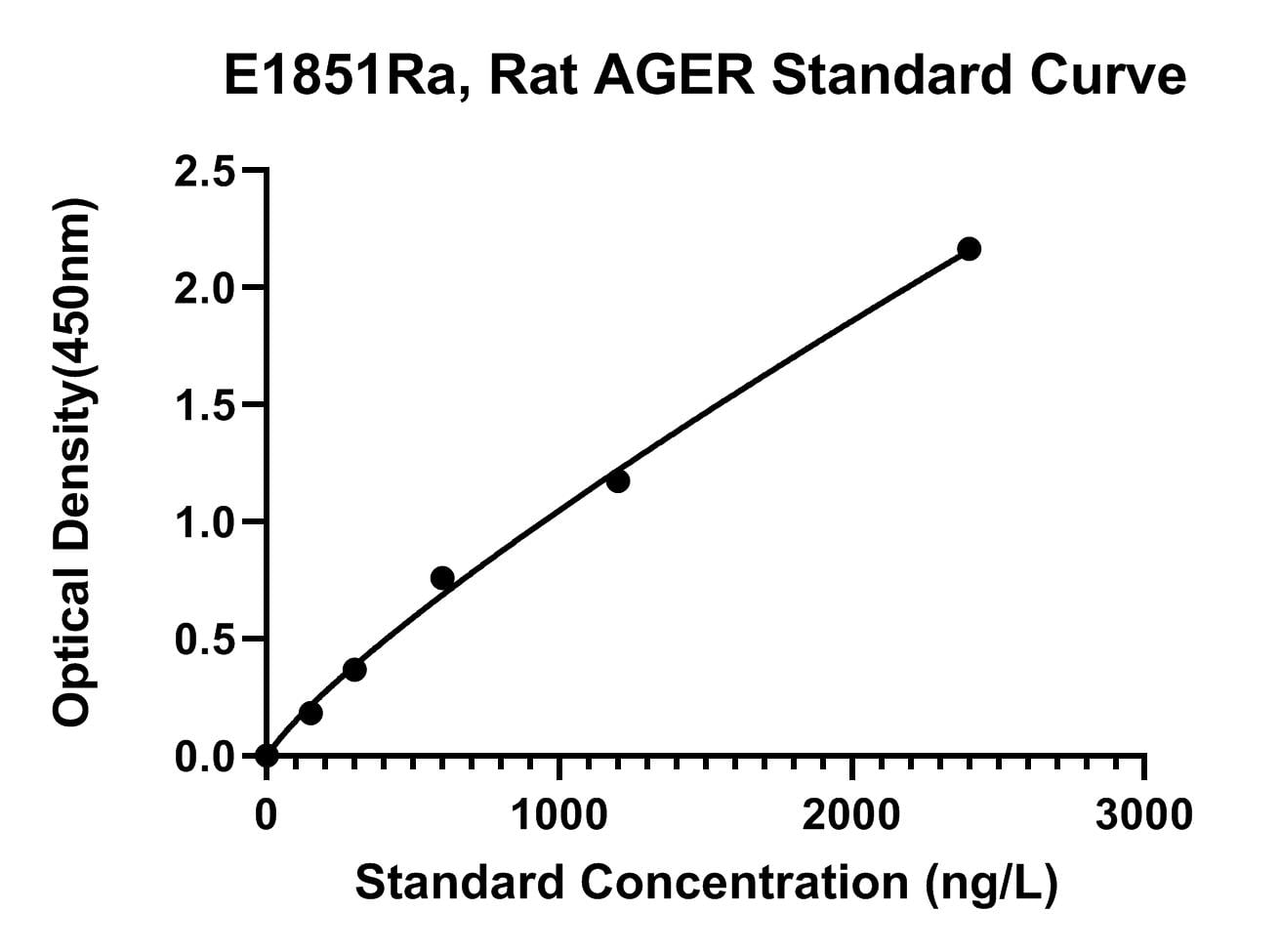 Rat (AGER) Advanced Glycosylation End Product-specific Receptor ELISA Kit