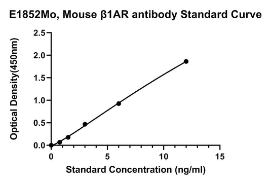 Mouse (ADRB1-AB) Anti Beta-1 Adrenergic Receptor ELISA Kit
