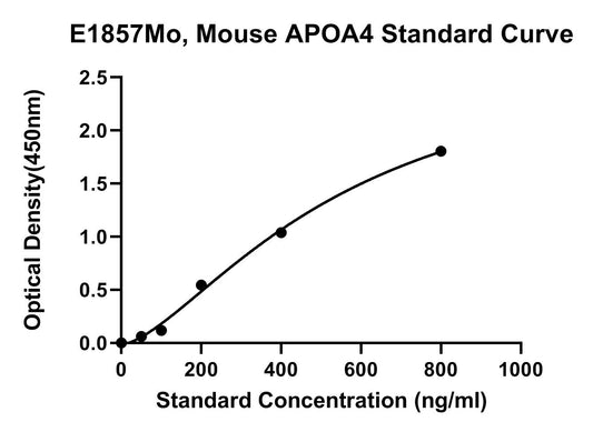 Mouse (APOA4) Apolipoprotein A-4 ELISA Kit