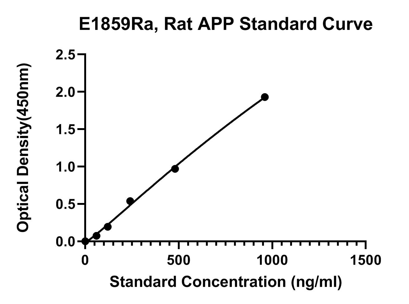 Rat (APP) Amyloid Beta A4 Protein ELISA Kit