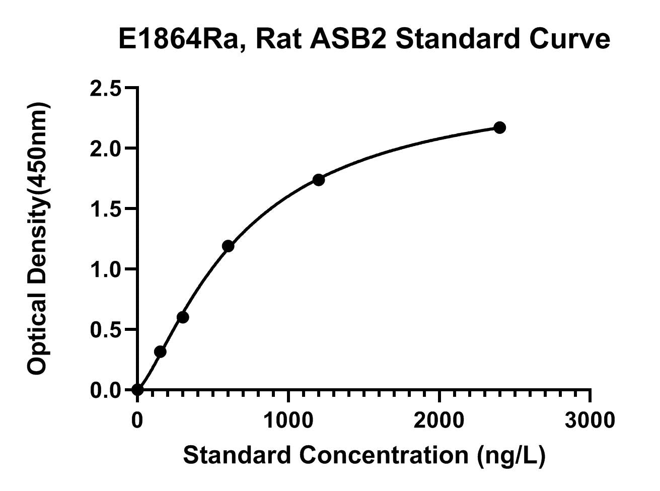 Rat (ASB2) Ankyrin Repeat and Socs Box Protein 2 ELISA Kit