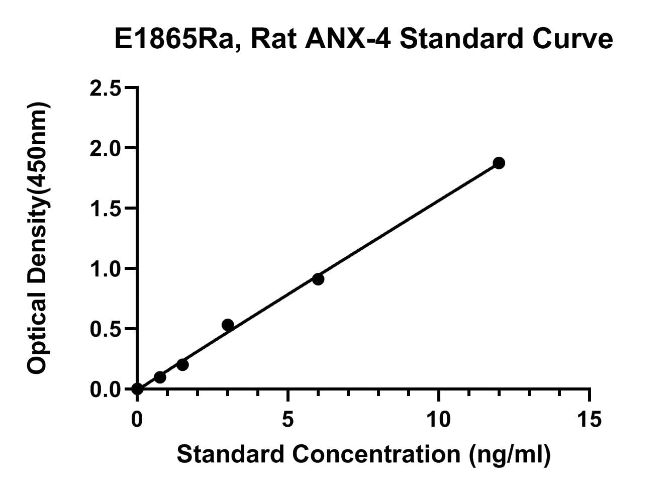 Rat (ANX-4) Annexin 4 ELISA Kit