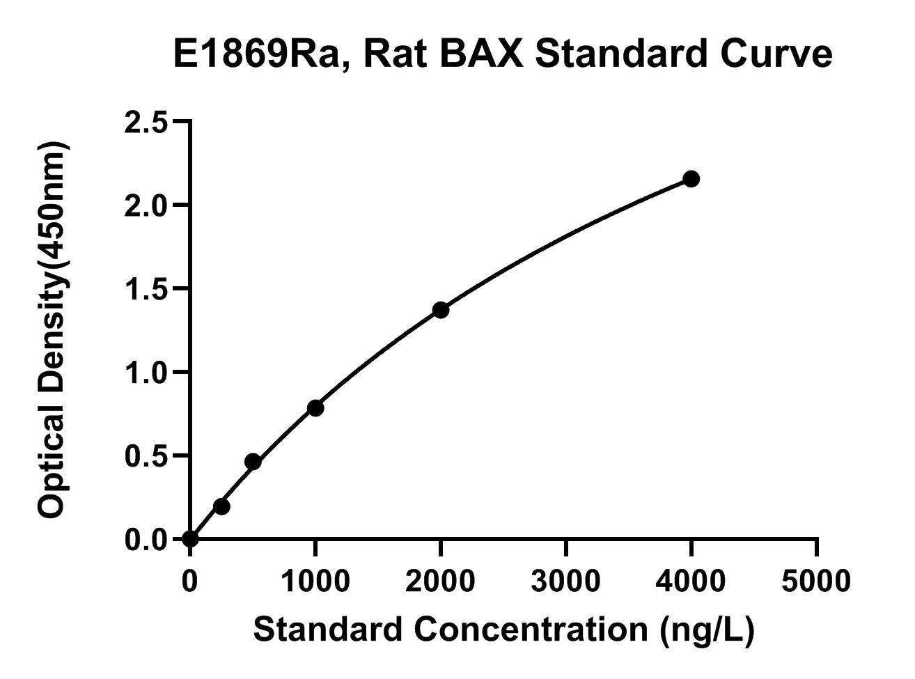 Rat (BAX) Apoptosis Regulator Bax ELISA Kit