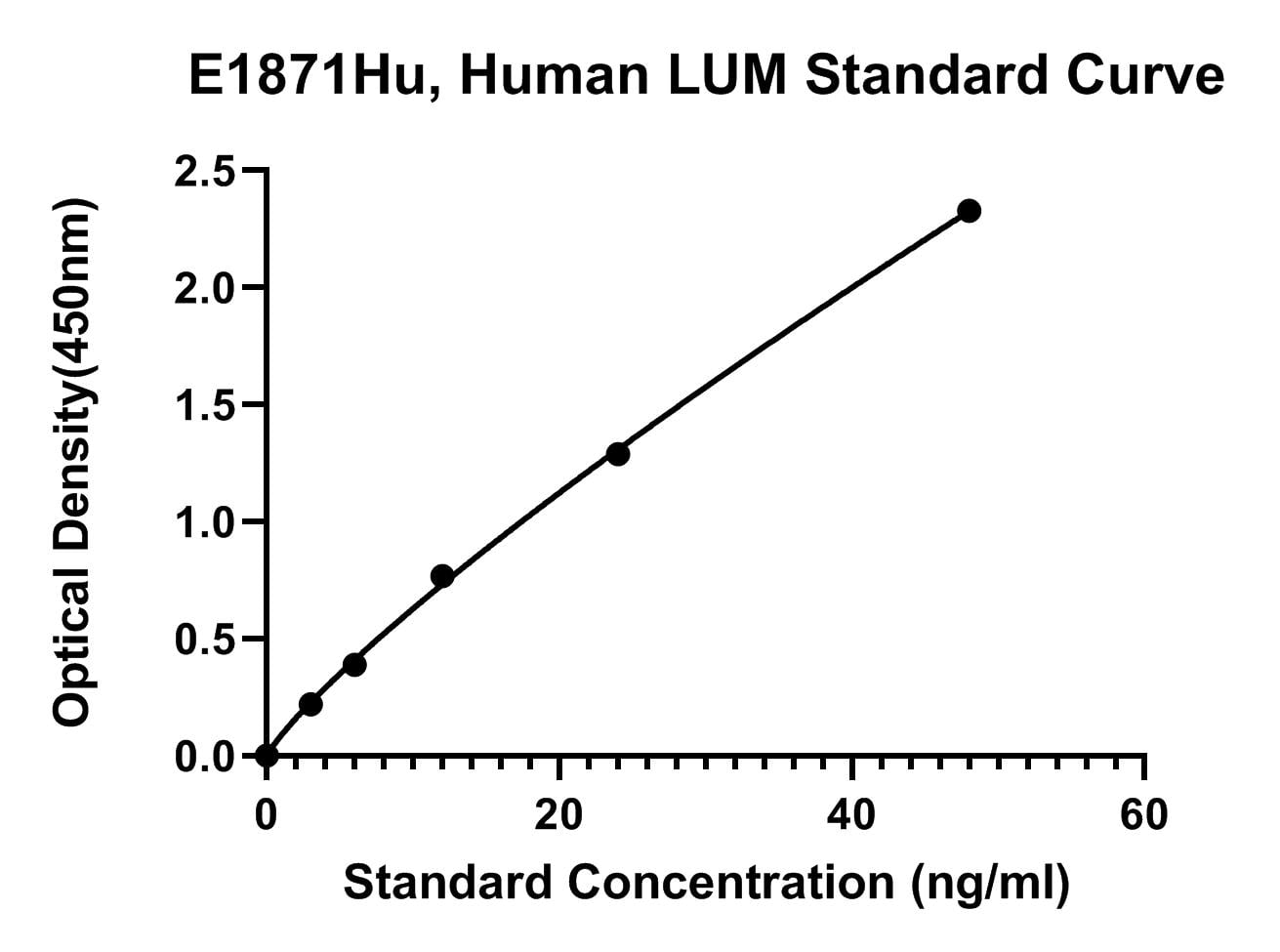 Human (LUM) Lumican ELISA Kit