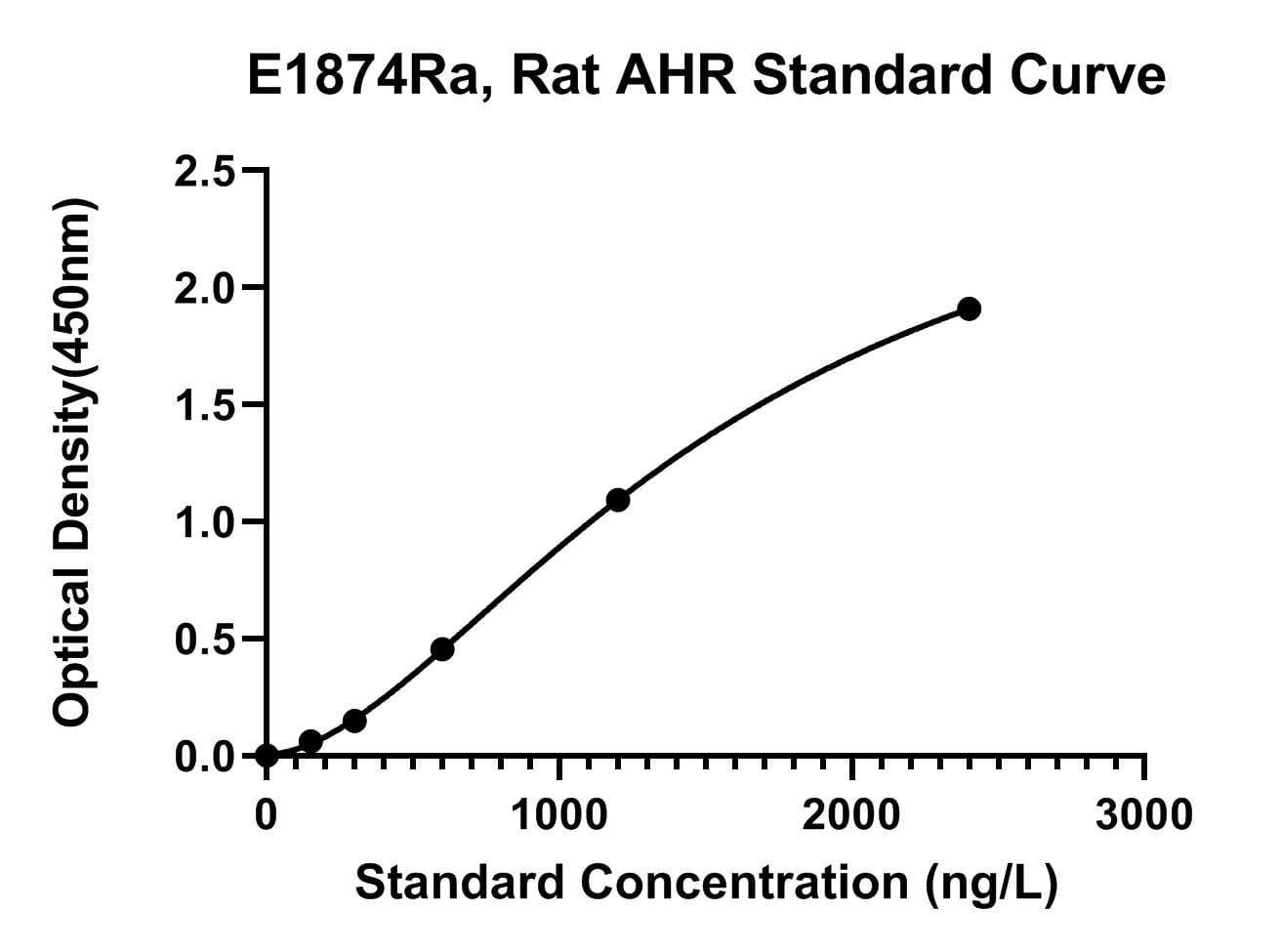 Rat (AHR) Aryl Hydrocarbon Receptor ELISA Kit