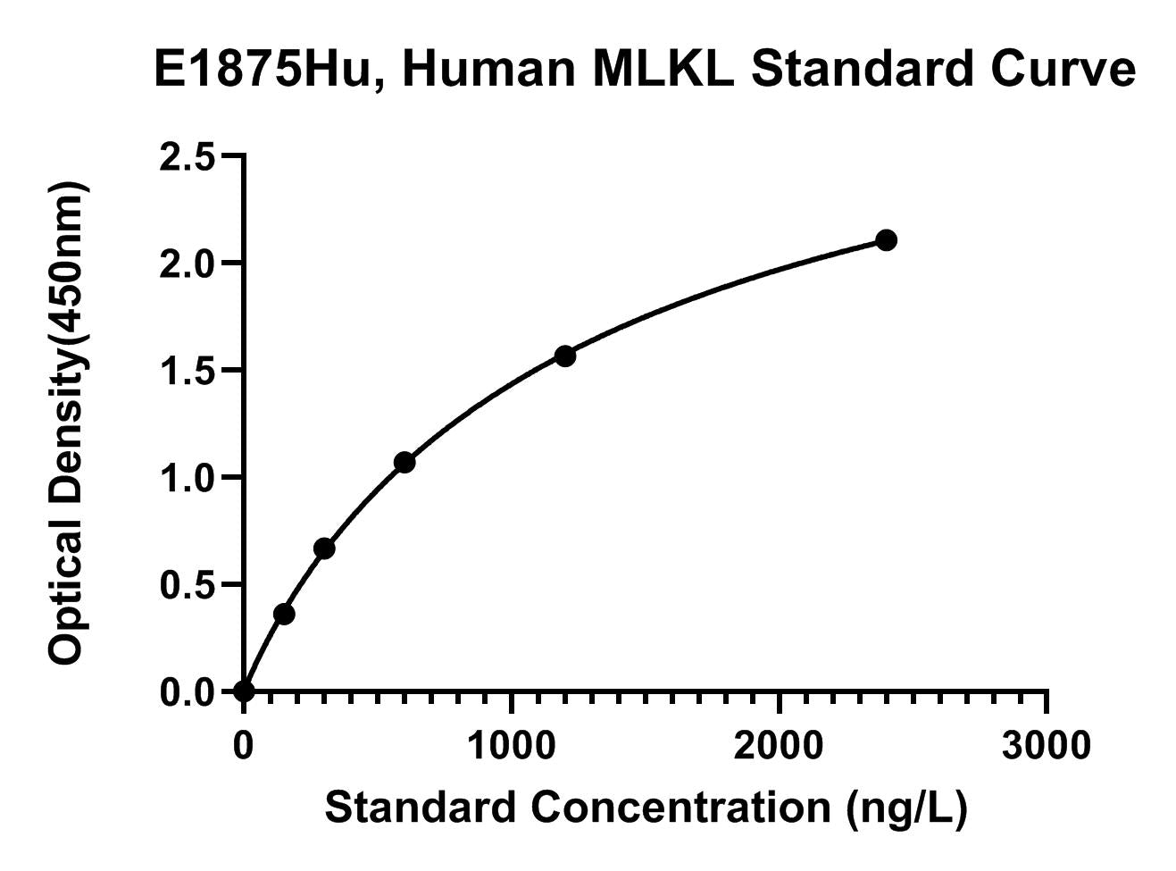 Human (MLKL) Mixed Lineage Kinase Domain-like Protein ELISA Kit