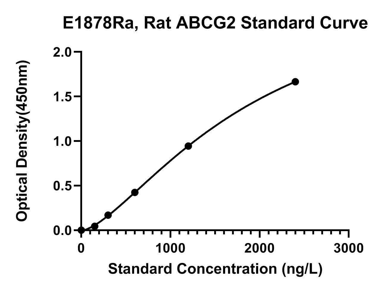 Rat (ABCG2) Atp-binding Cassette Sub-family G Member 2 ELISA Kit
