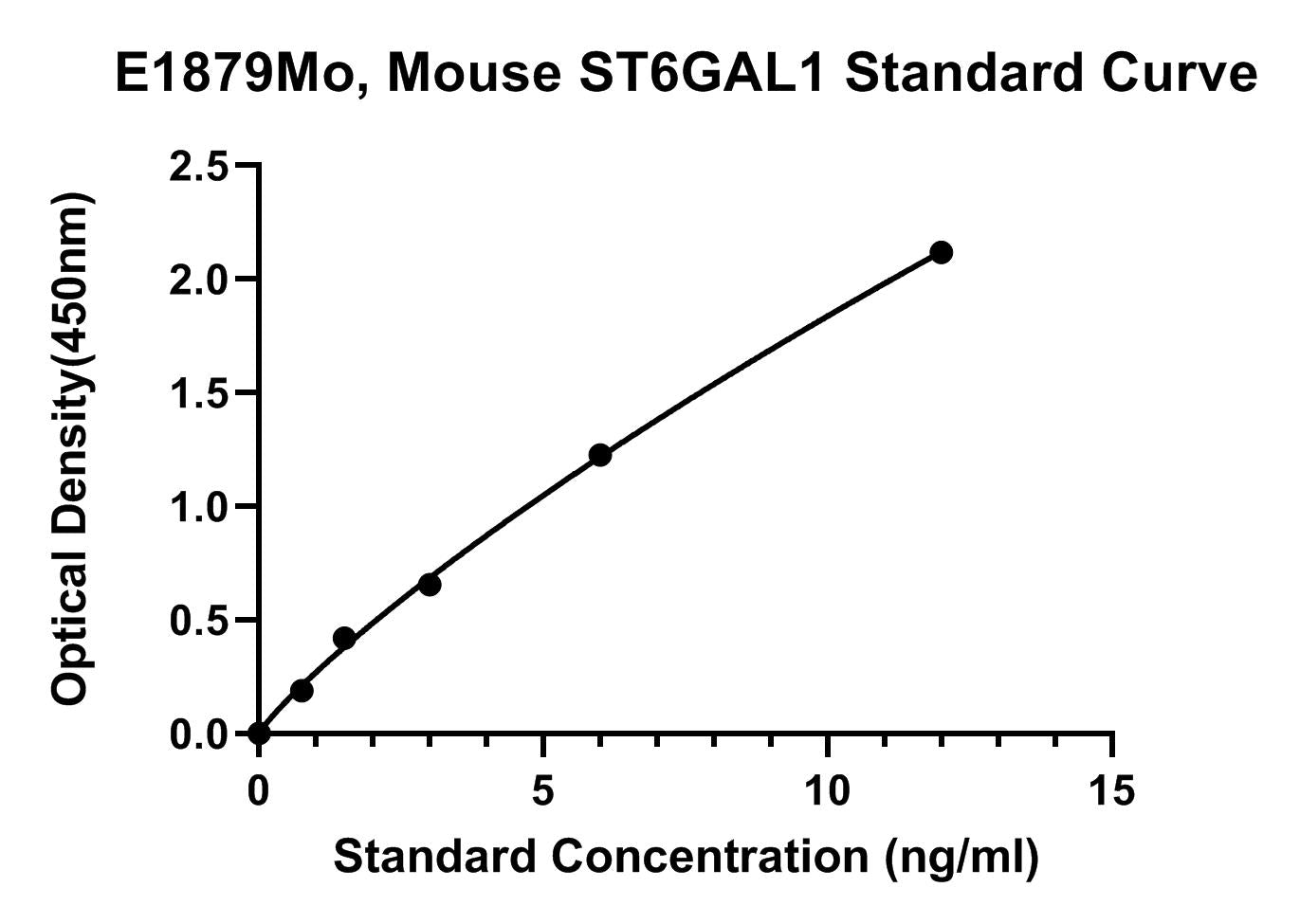 Mouse (ST6GAL1) Beta-galactoside Alpha-2 ELISA Kit