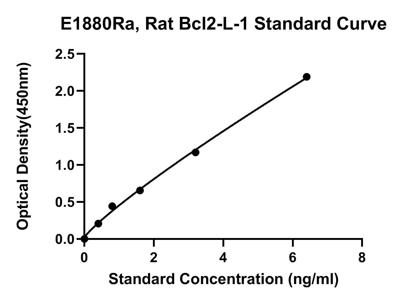 Rat (BCL2L1) Bcl-2-like Protein 1 ELISA Kit