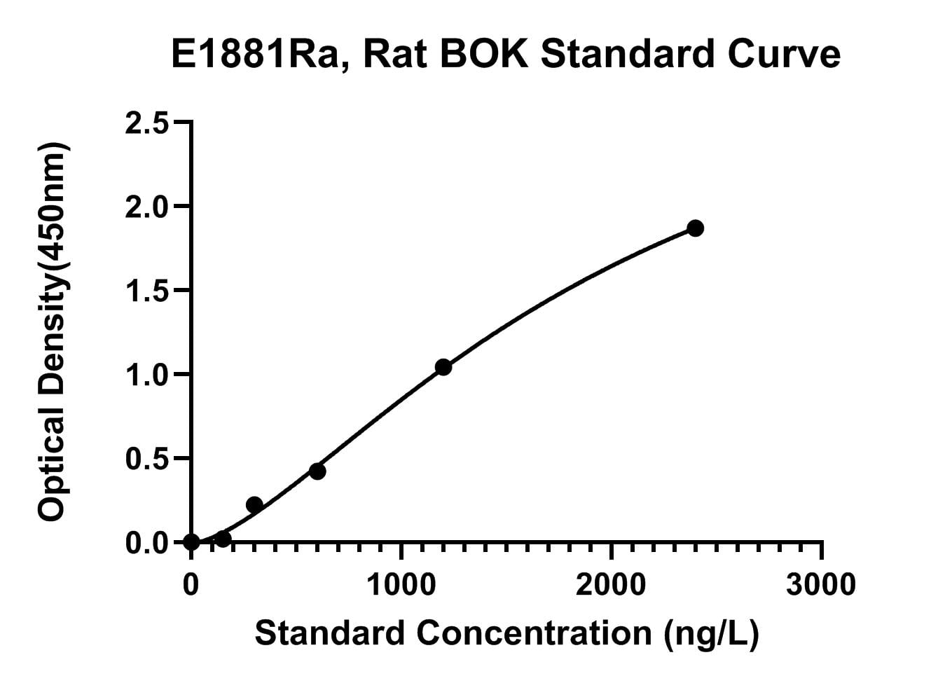 Rat (BOK) Bcl-2-related Ovarian Killer Protein ELISA Kit