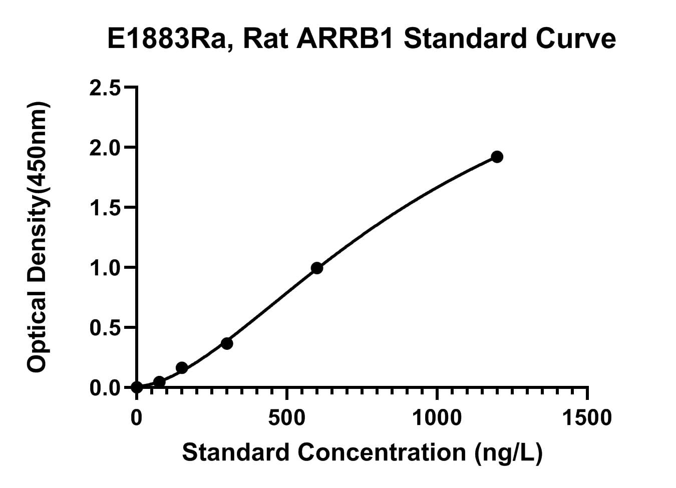 Rat (ARRB1) Beta-Arrestin-1 ELISA Kit