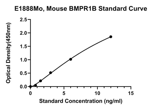 Mouse (BMPR1B) Bone Morphogenetic Protein Receptor Type-1B ELISA Kit