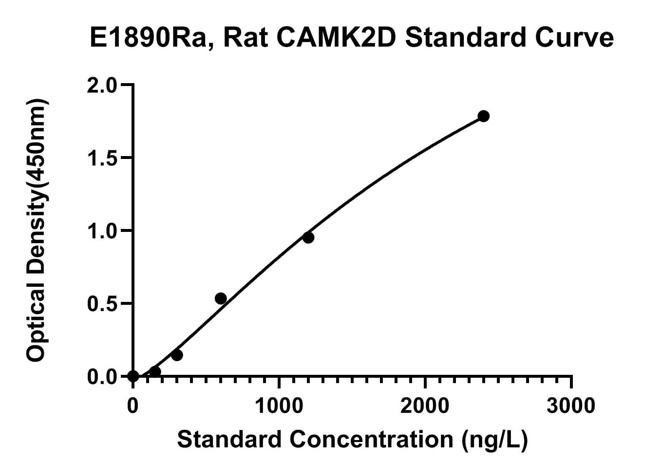 Rat (CAMK2D) Calcium Calmodulin-dependent Protein Kinase Type II Subunit Delta ELISA Kit