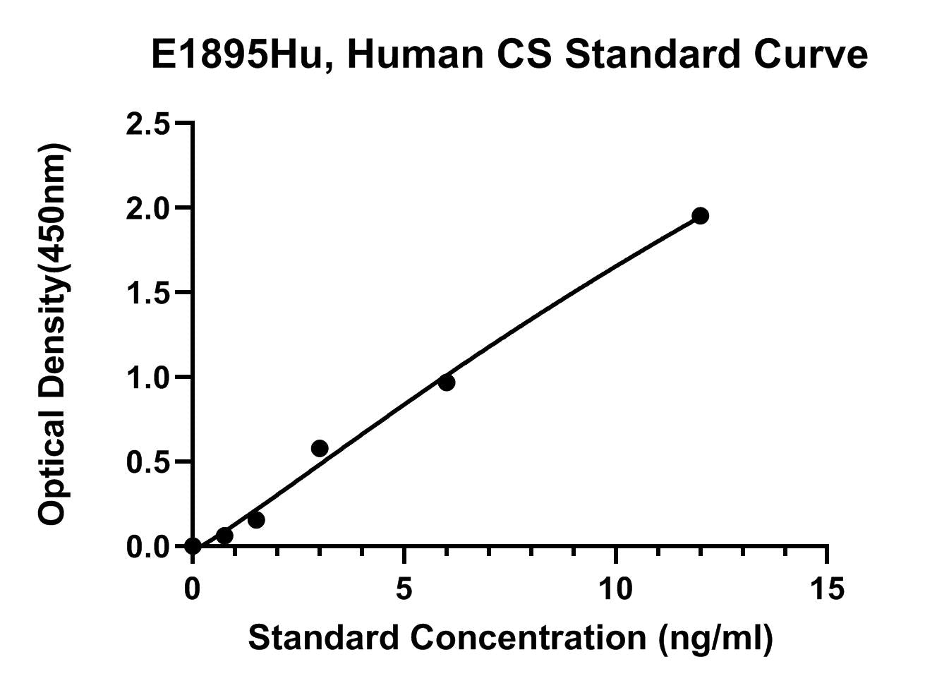 Human (CS) Chondroitin sulfate ELISA Kit
