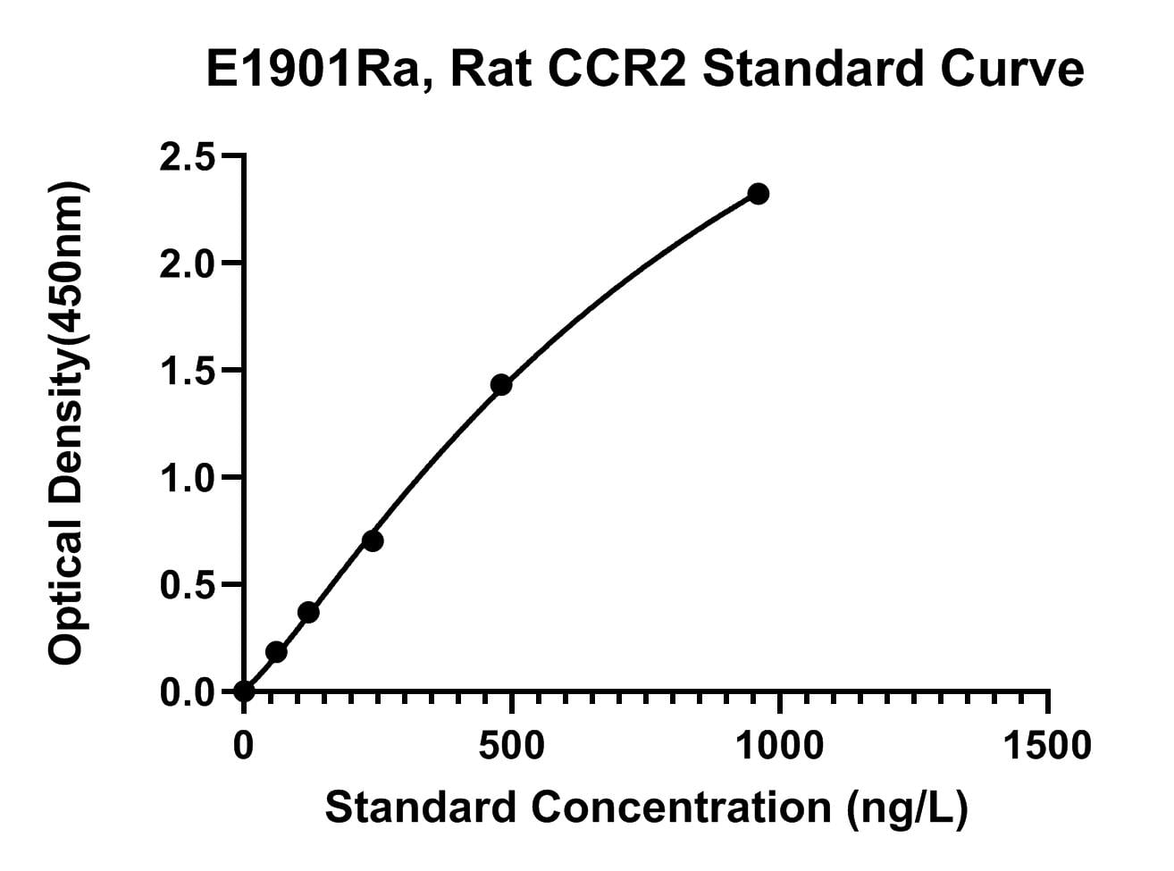 Rat (CCR2) C-C Chemokine Receptor Type 2 ELISA Kit