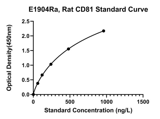 Rat (CD81) Cd81 Antigen ELISA Kit