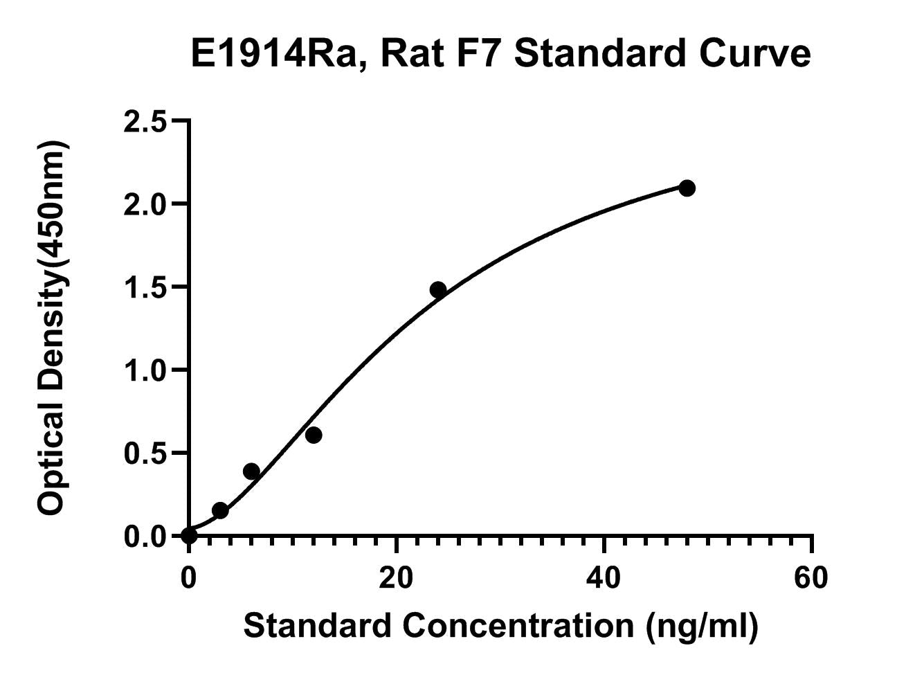 Rat (F7) Coagulation Factor 7 ELISA Kit