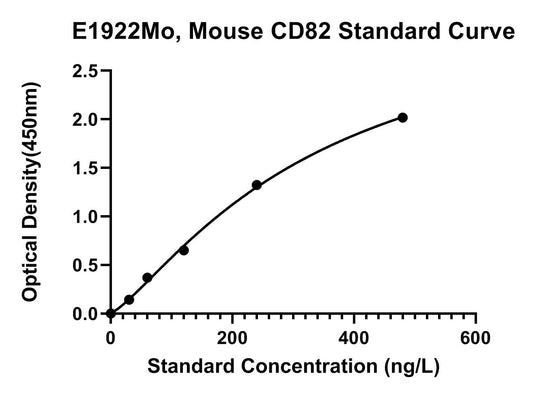 Mouse (CD82) Cd82 Antigen ELISA Kit