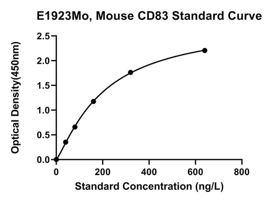 Mouse (CD83) Cd83 Antigen ELISA Kit