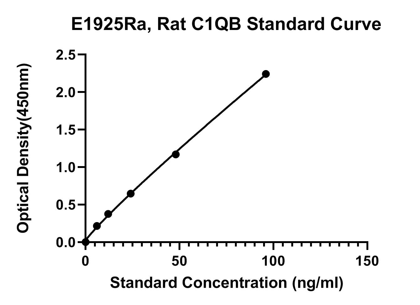 Rat (C1QB) Complement C1Q Subcomponent Subunit B ELISA Kit