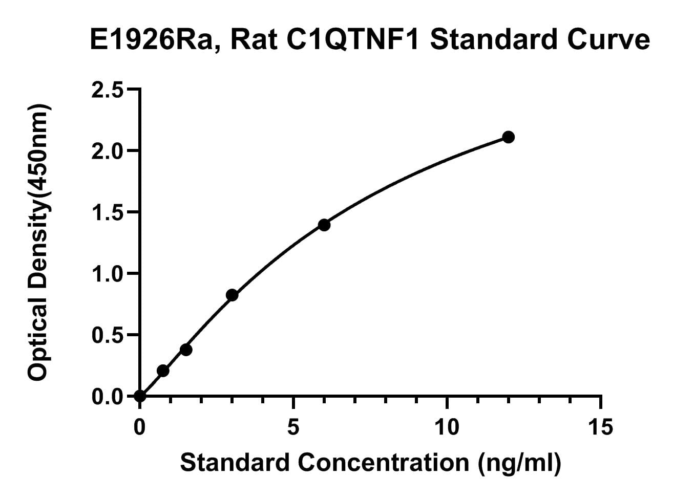 Rat (C1QTNF1) Complement C1Q Tumor Necrosis Factor-related Protein 1 ELISA Kit