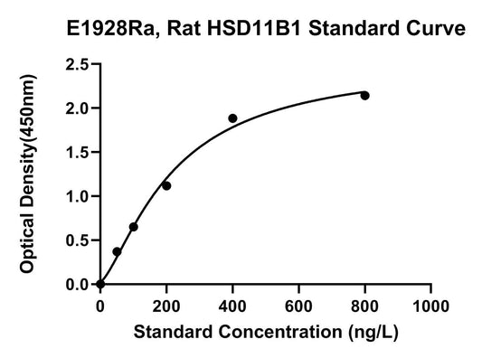 Rat (HSD11B1) Corticosteroid 11-beta-dehydrogenase Isozyme 1 ELISA Kit