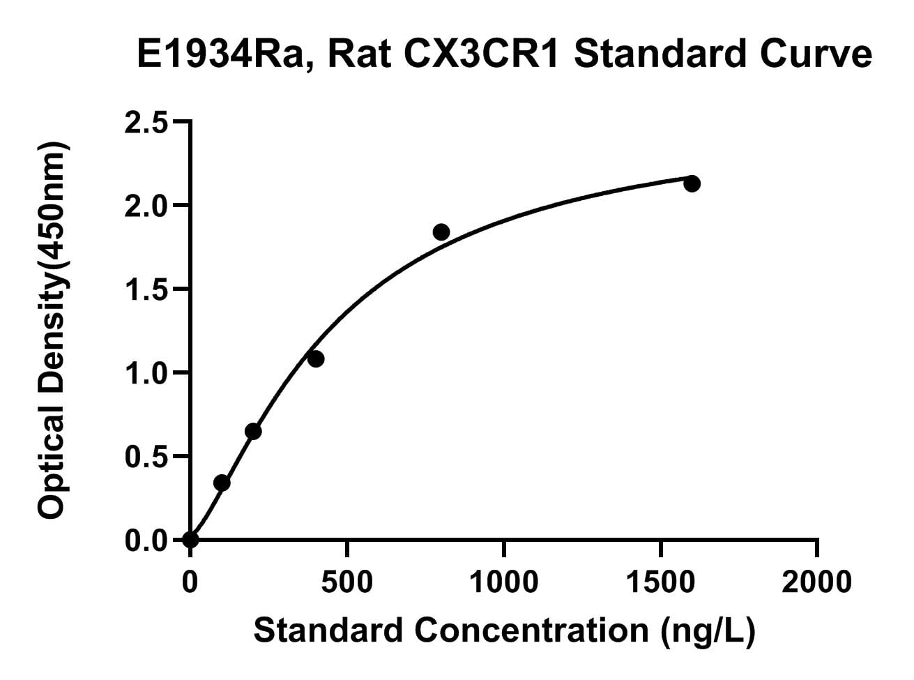 Rat (CX3CR1) Cx3C Chemokine Receptor 1 ELISA Kit