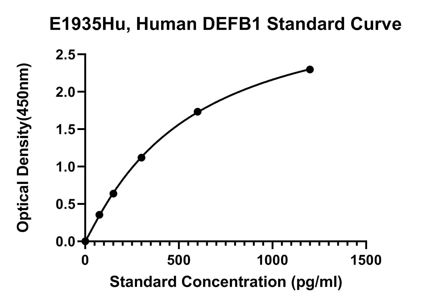 Human (DEFB1) Beta-defensin 1 ELISA Kit