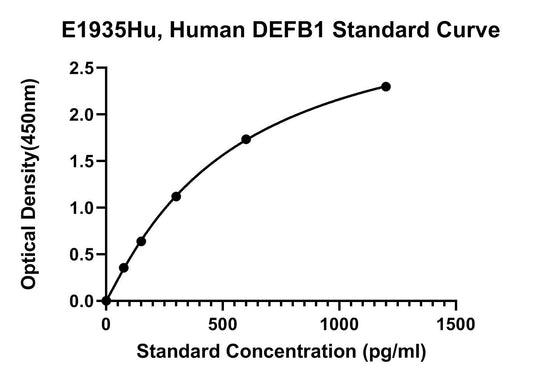 Human (DEFB1) Beta-defensin 1 ELISA Kit
