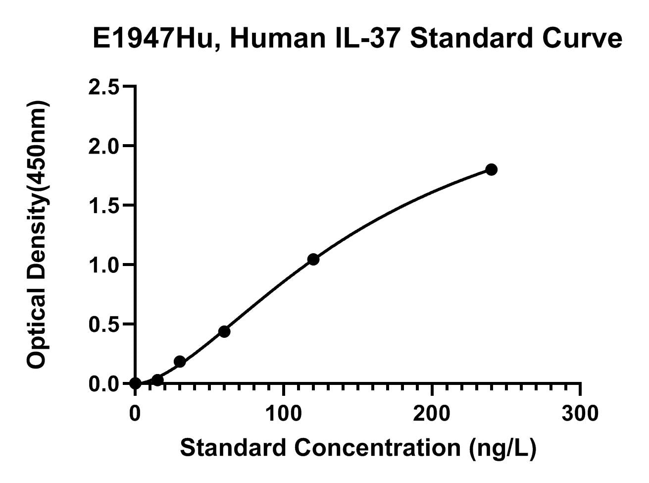 Human (IL-37) Interleukin 37 ELISA Kit
