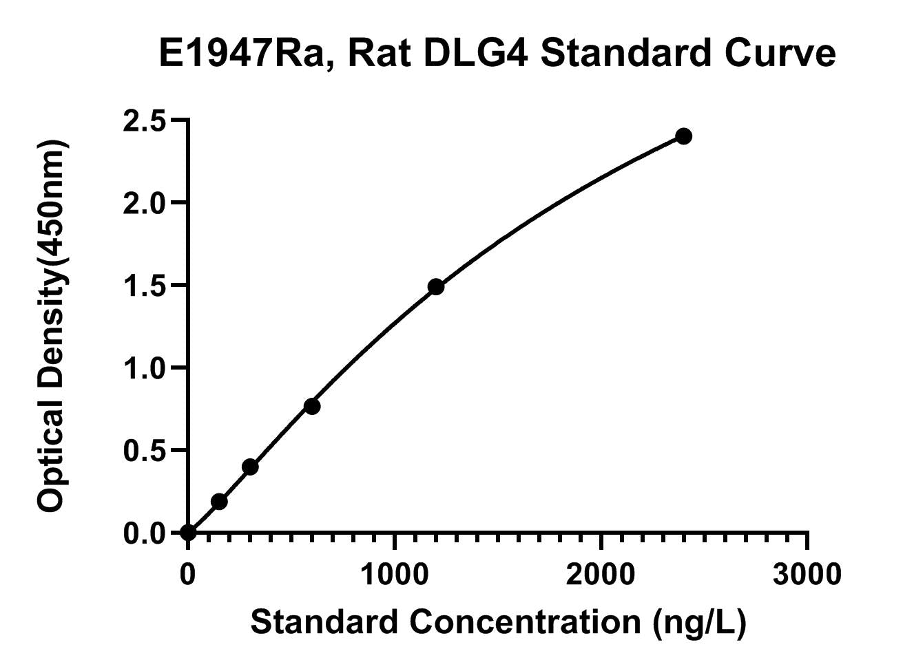 Rat (DLG4) Disks Large Homolog 4 ELISA Kit