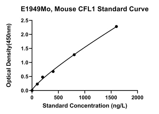 Mouse (CFL1) Cofilin-1 ELISA Kit