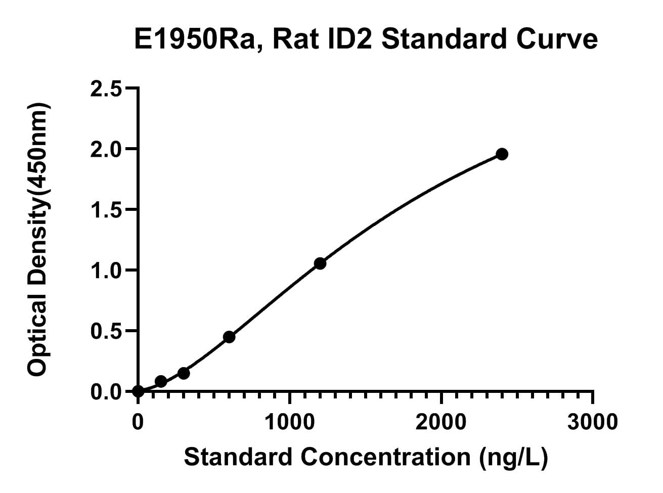 Rat (ID2) DNA-binding Protein Inhibitor Id-2 ELISA Kit