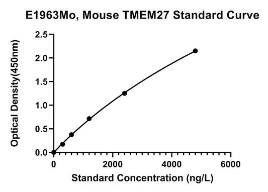 Mouse (TMEM27) Collectrin ELISA Kit