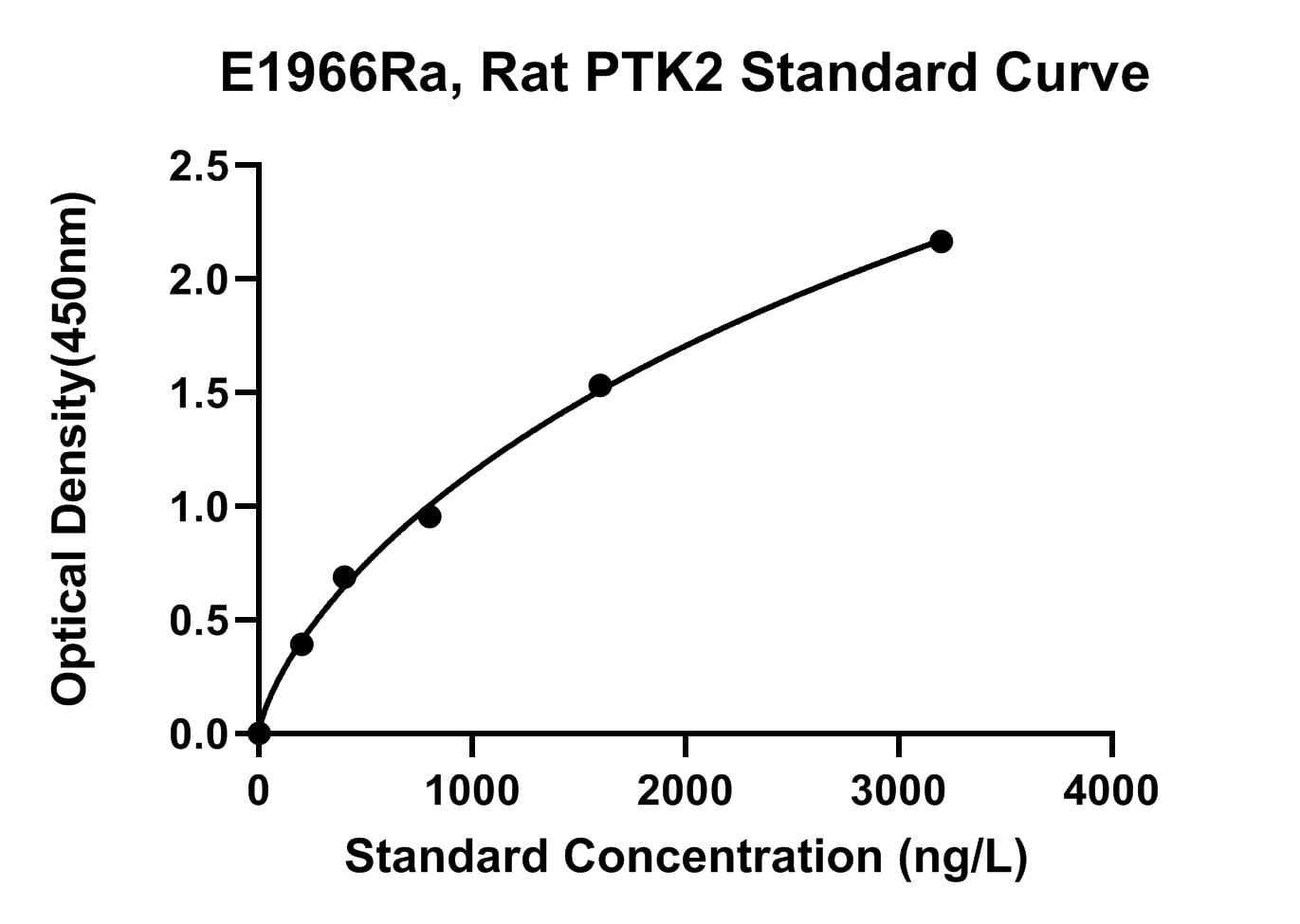 Rat (PTK2) Focal Adhesion Kinase 1 ELISA Kit
