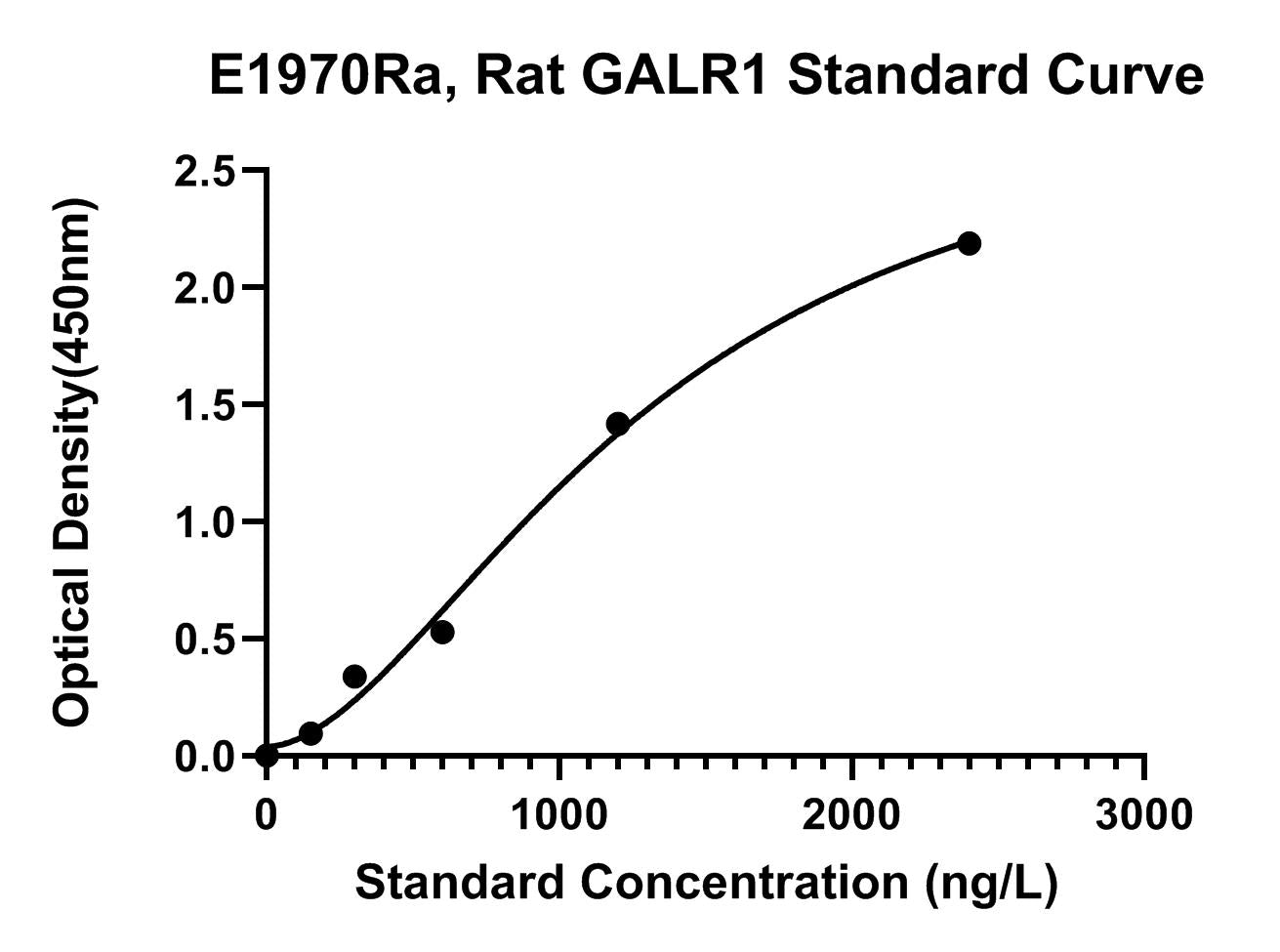 Rat (GALR1) Galanin Receptor Type 1 ELISA Kit