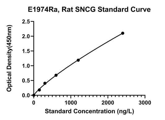 Rat (SNCG) Gamma-Synuclein ELISA Kit