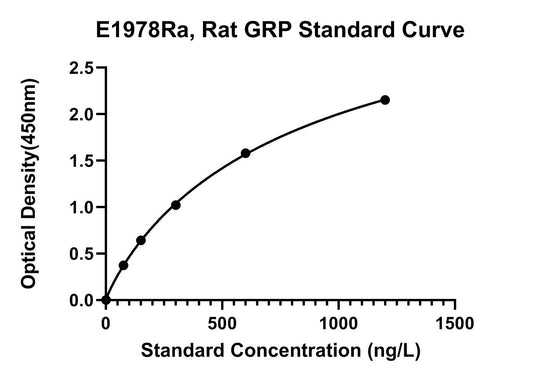 Rat (GRP) Gastrin-releasing Peptide ELISA Kit